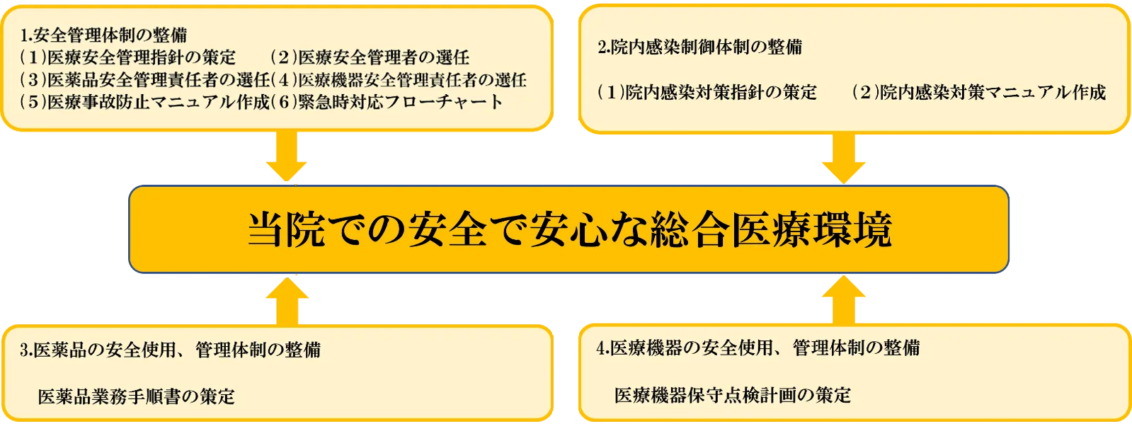 医療安全への取り組み｜溝井歯科医院